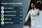 Hết tịt ngòi, Ronaldo lập tức có mặt trong Top 3 chân sút vĩ đại nhất Real