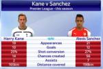 Derby bắc London: Alexis Sanchez hơn Harry Kane về mọi mặt