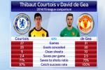 Thống Kê: De Gea xuất sắc hơn Courtois