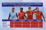 Thống Kê: Firmino xuất sắc như thế nào?