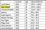 Vượt mặt Ronaldo, Hazard chỉ còn thua mỗi Messi