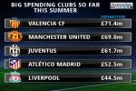 Top 5 đội bóng chi tiêu mạnh nhất hè 2015