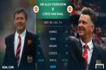 Tròn 1 năm Van Gaal dẫn dắt M.U: Con tàu đã đi đúng hướng