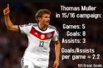 Đây! Lý do tại sao M.U chi 100 triệu euro mua Thomas Muller