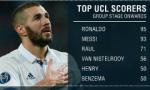 Benzema cân bằng thành tích với Henry ở Champions League