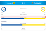 Mổ băng Dortmund 2-2 Real: Chế ngự pressing nhờ... đứng im