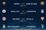 Tứ kết Champions League: Kịch tính, bất ngờ và trận chung kết trong mơ