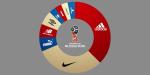 World Cup 2018: Nike đánh bại Adidas dù còn chưa đến chung kết