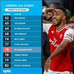 Aubameyang cán mốc bàn thắng ấn tượng trong màu áo Arsenal