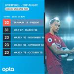 Đánh bại Everton, Liverpool thiết lập kỷ lục mới