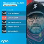 HLV Klopp có 100 chiến thắng ở NHA sớm nhất lịch sử Liverpool