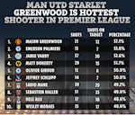 Mason Greenwood dẫn đầu Ngoại hạng Anh về khả năng dứt điểm