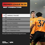 Song sát của Wolves xuất sắc nhất Premier League mùa này