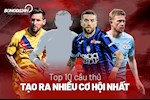 10 cầu thủ tạo ra nhiều cơ hội nhất châu Âu: Messi đứng thứ 6, “Judas” của MU trong top 3…