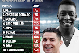 Top 10 cầu thủ ghi nhiều bàn thắng nhất lịch sử bóng đá: Pele sắp bị Ronaldo qua mặt