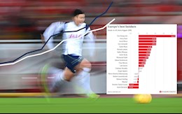 Son Heung Min sẽ còn "sút như hack" được bao lâu nữa?