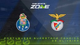 Nhận định bóng đá Porto vs Benfica 4h00 ngày 16/1 (VĐQG Bồ Đào Nha 2020/21)