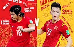 Tiến Linh vượt ngôi sao Trung Quốc trong cuộc bình chọn của AFC