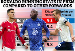 Cristiano Ronaldo khiến Kane và Lukaku hít khói về khả năng bứt tốc
