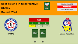 Nhận định KAMAZ vs Volgar Astrakhan 22h00 ngày 17/11 (Hạng 2 Nga 2021/22)