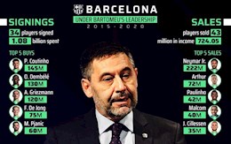 Barcelona khủng hoảng tài chính: Di sản tàn ác của Josep Bartomeu!