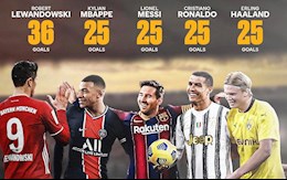 Cuộc đua Chiếc giày vàng 2020/21: Haaland, Mbappe cạnh tranh với Lewy, Messi và Ronaldo