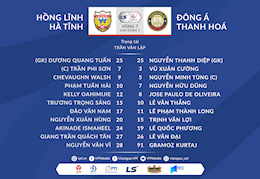 Video tổng hợp: Hà Tĩnh 3-5 Thanh Hóa (Vòng 7 V-League 2021)