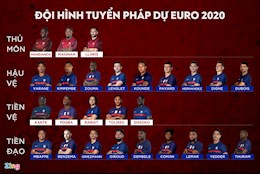 Danh sách cầu thủ đội tuyển Pháp tham dự VCK Euro 2020
