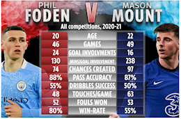 Phil Foden và Mason Mount: Ai xuất sắc hơn?