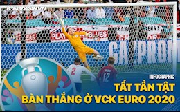 Infographic: Tất tần tật về các bàn thắng ở VCK Euro 2020