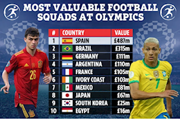 10 đội bóng giá trị nhất Olympic 2020: Tây Ban Nha gấp 5 lần Đức