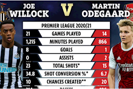 Joe Willock và Martin Odegaard: Ai tốt hơn?