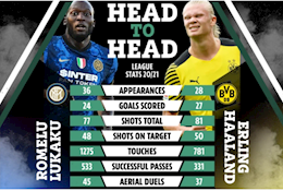 Erling Haaland và Romelu Lukaku: Ai xuất sắc hơn?