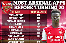 Bukayo Saka và những cầu thủ tuổi teen ra sân nhiều nhất cho Arsenal