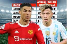 Lương của Lisandro Martinez ở đâu so với các cầu thủ MU?