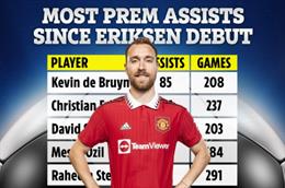 Thống kê khủng của Christian Eriksen