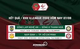 Kết quả - Bảng xếp hạng V.League 2022 hôm nay 7/8: "Thanh - Nghệ" hòa nhạt nhòa; Thiên Trường mở hội!
