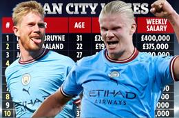 Bảng lương của Man City sau kỳ chuyển nhượng Hè 2022