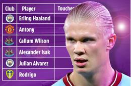 Erling Haaland và Antony dẫn đầu Premier League
