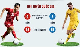 Thống kê trước trận Việt Nam vs Australia (16h10, 27/1)