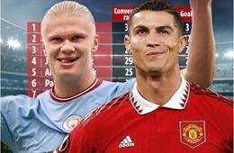 Tỷ lệ chuyển hóa cơ hội thành bàn thắng ở EPL: Haaland số 2, Ronaldo xếp thứ 53