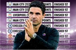 Bằng chứng cho thấy Arsenal sẽ vô địch Premier League mùa này