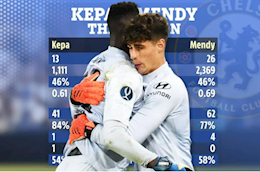 Kepa Arrizabalaga và Eduoard Mendy: Ai tốt hơn?
