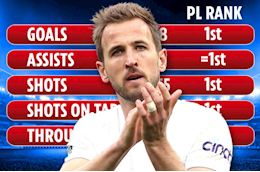 Khủng khiếp với số liệu của Harry Kane trong năm 2022