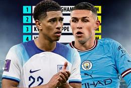 Top 10 cầu thủ đắt giá nhất hiện tại: Mbappe thứ 3, Haaland thứ 5