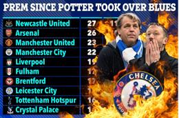 Graham Potter tệ nhất lịch sử Chelsea