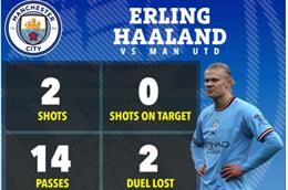 Erling Haaland chơi tệ thế nào trước MU?