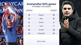 Arsenal mùa này còn tốt hơn mùa bất bại 2003/04