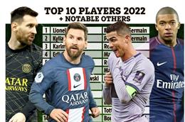 Top 100 cầu thủ xuất sắc nhất năm 2022: Ronaldo kém Messi 50 bậc