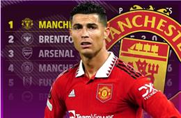 BXH Ngoại hạng Anh kể từ khi Ronaldo rời MU: Quỷ đỏ số 1